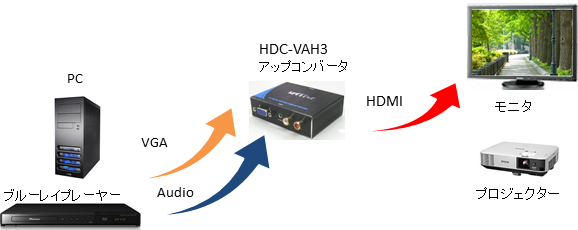 HDC-VAH3 Up converter